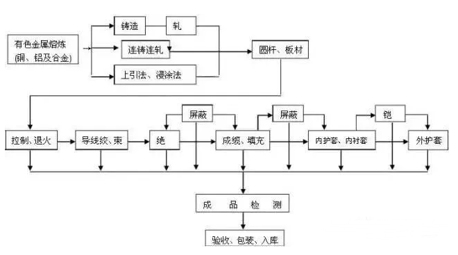 電線(xiàn)電纜加工工藝
