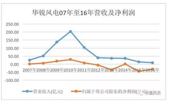華銳風(fēng)電07年至16年?duì)I收及凈利潤(rùn)