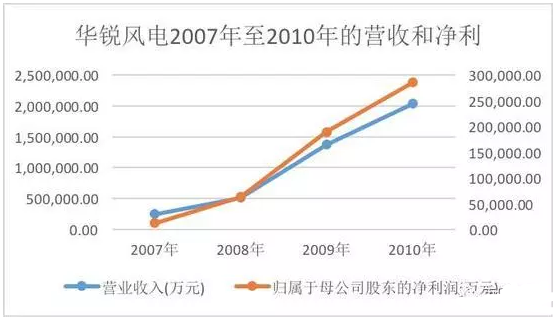 華銳風(fēng)電07年至10年的營(yíng)收和凈利
