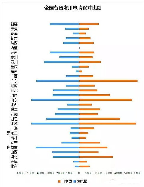 全國分地區(qū)發(fā)用電情況對比圖