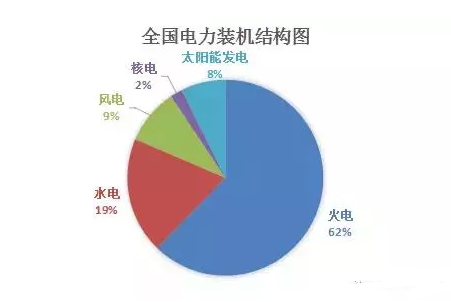 全國火電裝機結(jié)構(gòu)圖