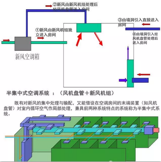 風(fēng)機(jī)盤管加新風(fēng)系統(tǒng)優(yōu)缺點
