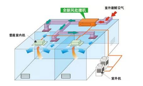 中央空調(diào)“全新風模式”下輸送的都是室外空氣，有效防止不同空間空氣混雜循環(huán)