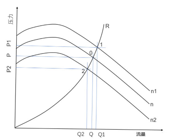風機的轉(zhuǎn)速越高，風機能提供的壓力和流量越大