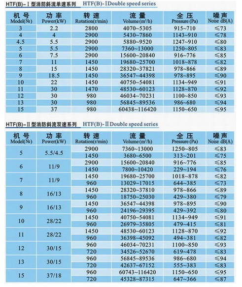 九洲HTF(B)型斜流消防系列風機參數(shù)