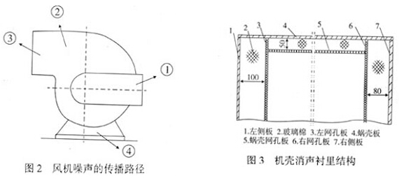 風機噪聲傳播途徑與風機殼消聲的結(jié)構(gòu)