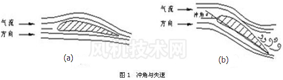軸流風(fēng)機的沖角與失速-九洲風(fēng)機