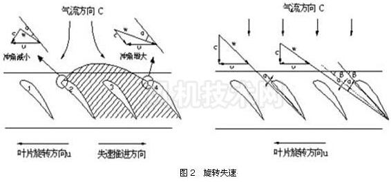 軸流風(fēng)機的旋轉(zhuǎn)失速-九洲風(fēng)機